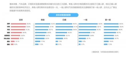 58同城發(fā)布單身人群居行消費(fèi)報(bào)告：品牌、價(jià)格和車型成消費(fèi)者選車關(guān)注三大因素