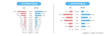 58同城發(fā)布單身人群居行消費(fèi)報(bào)告：品牌、價(jià)格和車型成消費(fèi)者選車關(guān)注三大因素