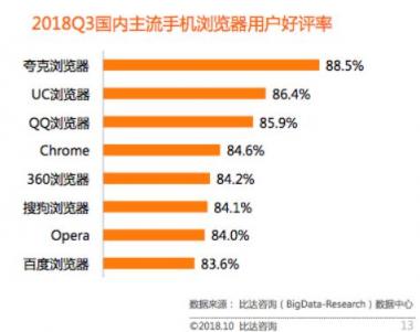 比達(dá)咨詢發(fā)布Q3手機(jī)瀏覽器市場(chǎng)報(bào)告，最受好評(píng)產(chǎn)品居然是TA