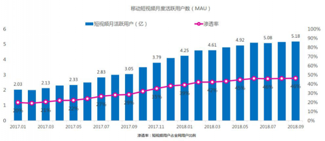 微播易：超全！從2018年Q3短視頻行業(yè)數(shù)據(jù)，看2019年5大趨勢