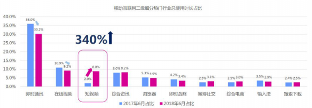 微播易：超全！從2018年Q3短視頻行業(yè)數(shù)據(jù)，看2019年5大趨勢