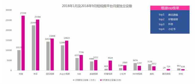 微播易：超全！從2018年Q3短視頻行業(yè)數(shù)據(jù)，看2019年5大趨勢