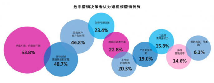 微播易：超全！從2018年Q3短視頻行業(yè)數(shù)據(jù)，看2019年5大趨勢