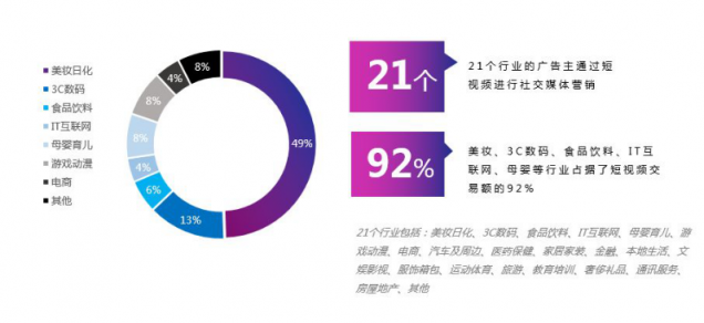 微播易：超全！從2018年Q3短視頻行業(yè)數(shù)據(jù)，看2019年5大趨勢