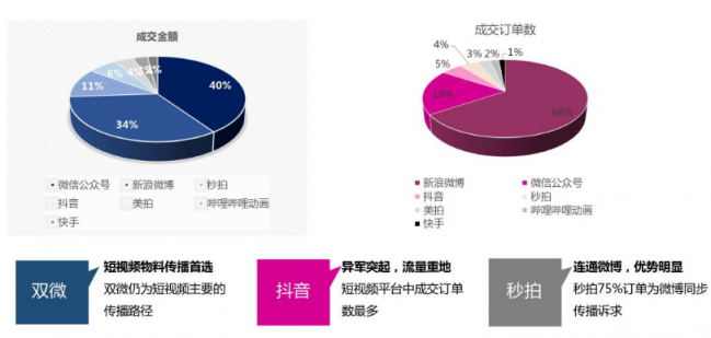 微播易：超全！從2018年Q3短視頻行業(yè)數(shù)據(jù)，看2019年5大趨勢