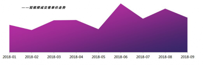 微播易：超全！從2018年Q3短視頻行業(yè)數(shù)據(jù)，看2019年5大趨勢