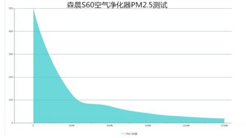 森晨S60空氣凈化器評測：高效靜音，快速除二手煙