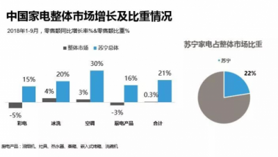 雙十一權(quán)威數(shù)據(jù)：前三季度家電市場(chǎng)份額蘇寧22%居首位