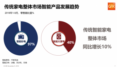 雙十一權(quán)威數(shù)據(jù)：前三季度家電市場(chǎng)份額蘇寧22%居首位