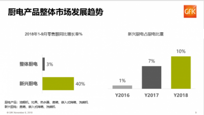 雙十一權(quán)威數(shù)據(jù)：前三季度家電市場(chǎng)份額蘇寧22%居首位