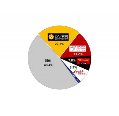 雙十一權(quán)威數(shù)據(jù)：前三季度家電市場(chǎng)份額蘇寧22%居首位