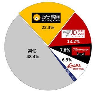 蘇寧廚衛(wèi)雙十一戰(zhàn)報(bào)：13分鐘破10000臺(tái)，零售云增長(zhǎng)632%