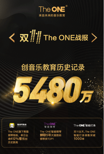 連續(xù)五年蟬聯(lián)數(shù)碼鋼琴類銷售冠軍 The ONE2018雙11銷售額沖破5480萬！