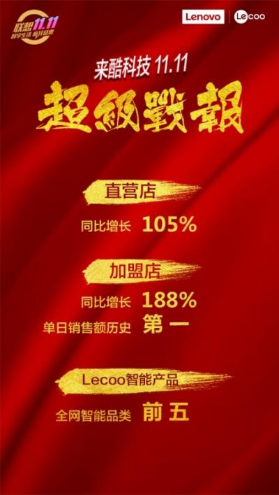 來酷科技雙十一逆襲 聯(lián)想智慧零售創(chuàng)多項記錄