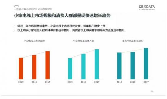 CBNData發(fā)布《全國小家電線上市場發(fā)展報告》，“中國制造”引領(lǐng)行業(yè)步入消費升級新階段