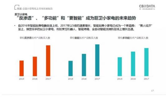 CBNData發(fā)布《全國小家電線上市場發(fā)展報告》，“中國制造”引領(lǐng)行業(yè)步入消費升級新階段