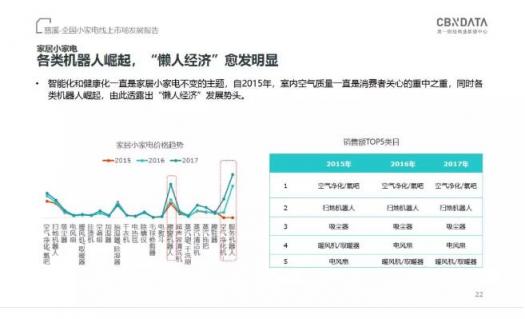 CBNData發(fā)布《全國小家電線上市場發(fā)展報告》，“中國制造”引領(lǐng)行業(yè)步入消費升級新階段