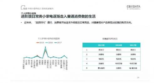 CBNData發(fā)布《全國小家電線上市場發(fā)展報告》，“中國制造”引領(lǐng)行業(yè)步入消費升級新階段