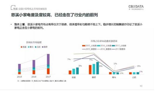 CBNData發(fā)布《全國小家電線上市場發(fā)展報告》，“中國制造”引領(lǐng)行業(yè)步入消費升級新階段