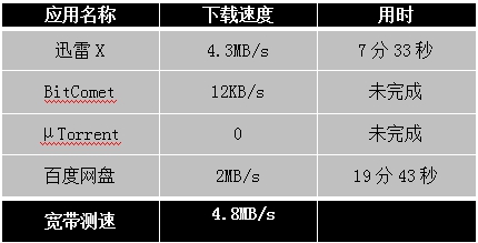 迅雷X正式版發(fā)布，主流下載軟件全測評！