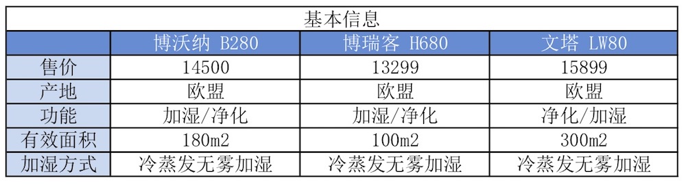 我們實測了三款大空間加濕器，需要的拿走不謝！