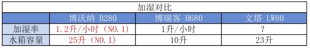 我們實測了三款大空間加濕器，需要的拿走不謝！