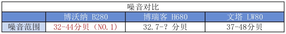 我們實測了三款大空間加濕器，需要的拿走不謝！