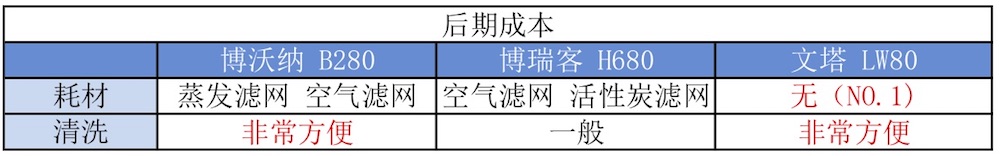 我們實測了三款大空間加濕器，需要的拿走不謝！