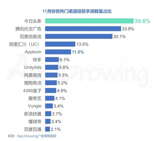 2018年11月份手游行業(yè)買量趨勢洞察