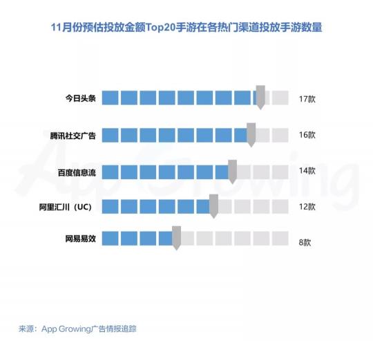 2018年11月份手游行業(yè)買量趨勢洞察