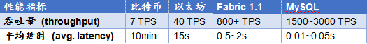 平安區(qū)塊鏈FiMAX破解吞吐量和延時性困局 性能大幅提升