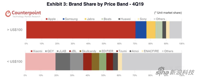 按價格劃分，蘋果也是100美元以上產(chǎn)品（高端市場）的主角