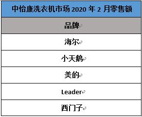 2月份額：洗衣機(jī)行業(yè)又一匹黑馬，排名超西門子