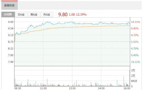 新氧財(cái)報(bào)后股價(jià)大漲12% 獲7家投研機(jī)構(gòu)買(mǎi)入評(píng)級(jí)