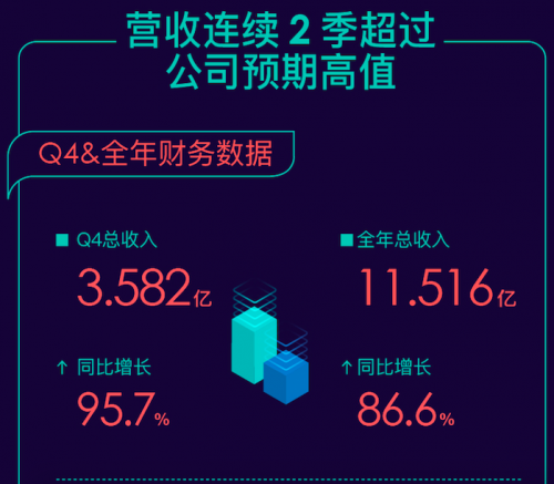 透視新氧科技Q4財(cái)報(bào) 看醫(yī)美消費(fèi)如何領(lǐng)跑“消費(fèi)地圖”