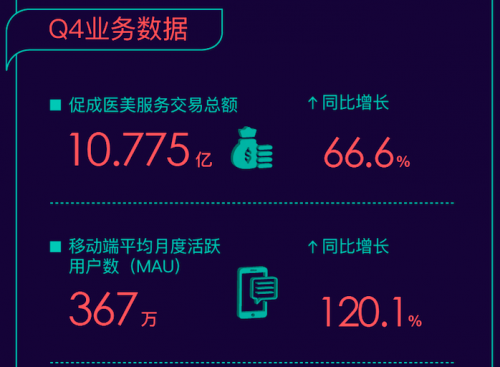 透視新氧科技Q4財(cái)報(bào) 看醫(yī)美消費(fèi)如何領(lǐng)跑“消費(fèi)地圖”