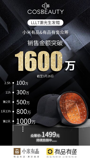 小米有品眾籌5天1600萬(wàn)，生發(fā)界新物種誕生