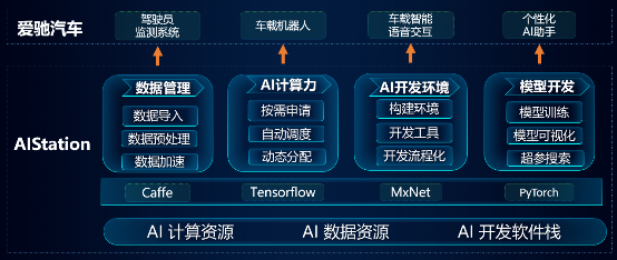 攜手愛馳智能汽車，浪潮AIStation提速個性化駕駛AI助手開發(fā)