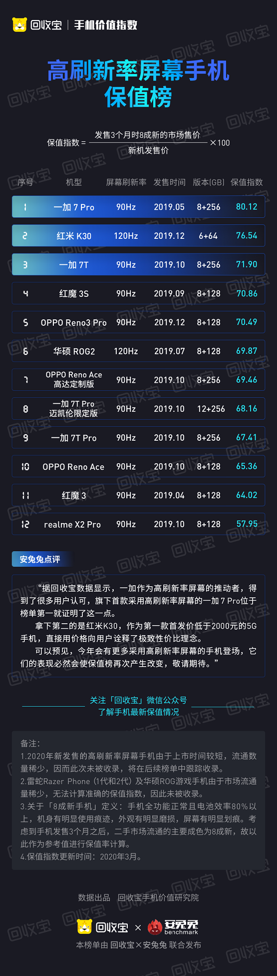 angl回收寶聯(lián)合安兔兔發(fā)布高刷新率屏幕手機保值榜：一加7 Pro奪冠