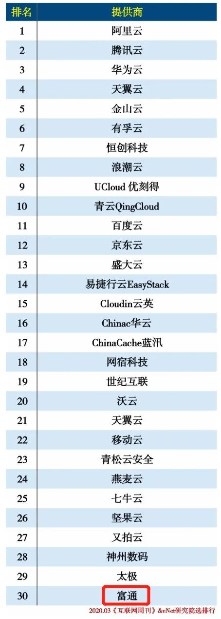 富通科技云業(yè)務(wù)入圍《互聯(lián)網(wǎng)周刊》“2019中國云計算”榜單