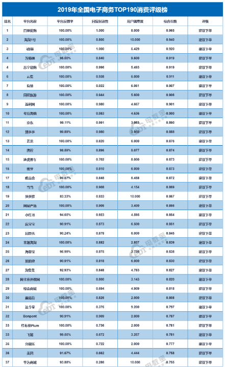 2019年全國電子商務(wù)TOP190消費評級榜出爐，阿卡索再獲“建議下單”好評