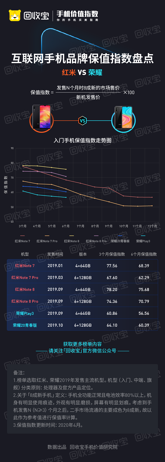 回收寶發(fā)布榮耀VS華為保值指數盤點：紅米完爆榮耀