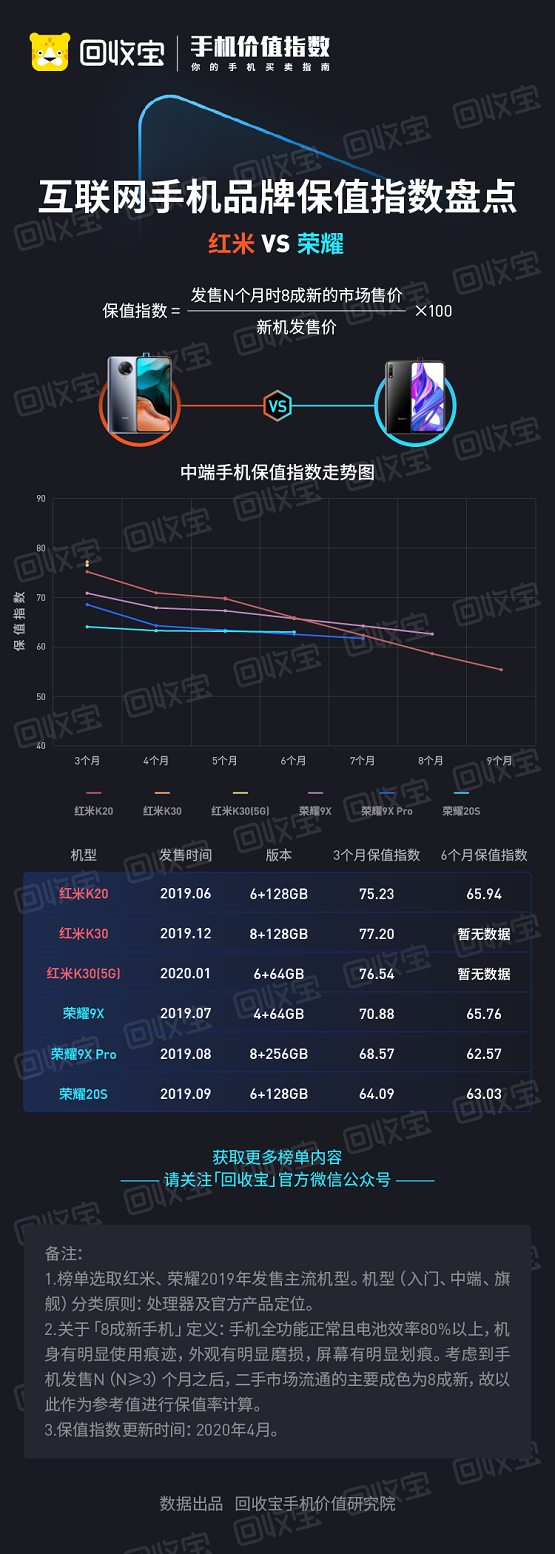 回收寶發(fā)布榮耀VS華為保值指數盤點：紅米完爆榮耀