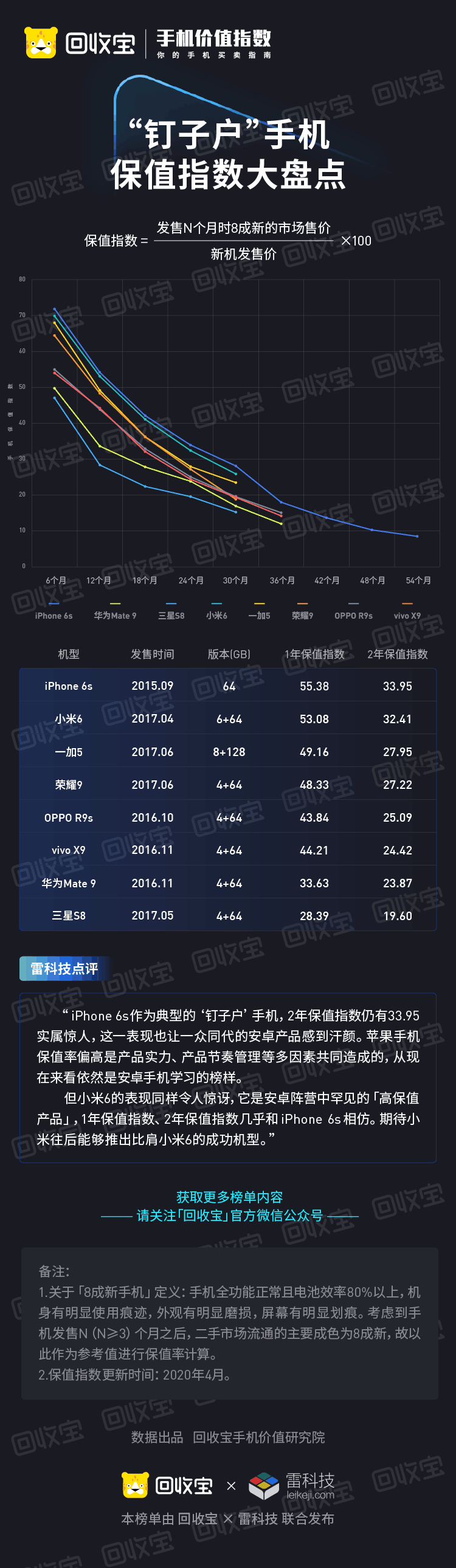 回收寶發(fā)布“釘子戶”手機(jī)保值指數(shù)：蘋(píng)果恒久遠(yuǎn)，一機(jī)永流傳