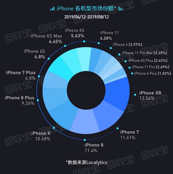 回收寶：iPhone用戶每年向社會(huì)貢獻(xiàn)海量?jī)?yōu)質(zhì)二手手機(jī)