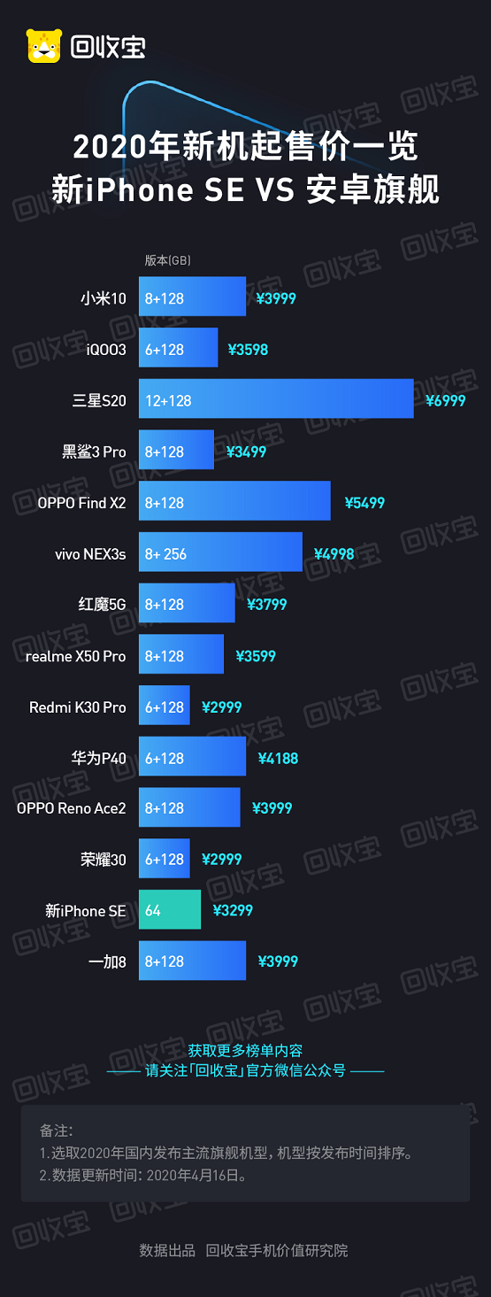 回收寶：iPhone用戶每年向社會(huì)貢獻(xiàn)海量?jī)?yōu)質(zhì)二手手機(jī)