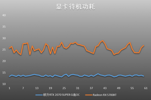 吉爾再度迷失浣熊市，耕升RTX 2070 SUPER與5700XT決一雌雄