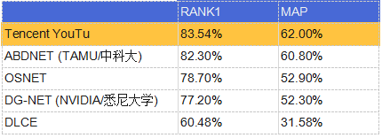 騰訊優(yōu)圖再次刷新三大ReID公開數(shù)據(jù)集紀(jì)錄，首位命中率最高近99%