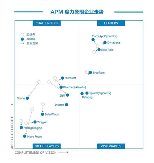 2019VS2020GartnerAPM魔力象限對(duì)比——聽云