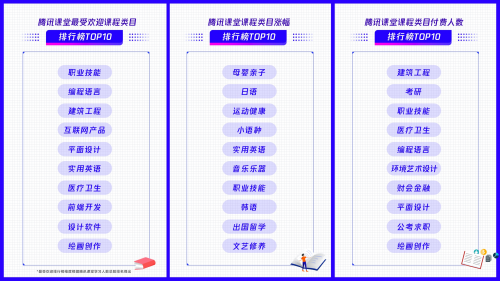 在線職業(yè)教育受兩會(huì)關(guān)注 騰訊課堂以科技助力數(shù)字化人才培養(yǎng)